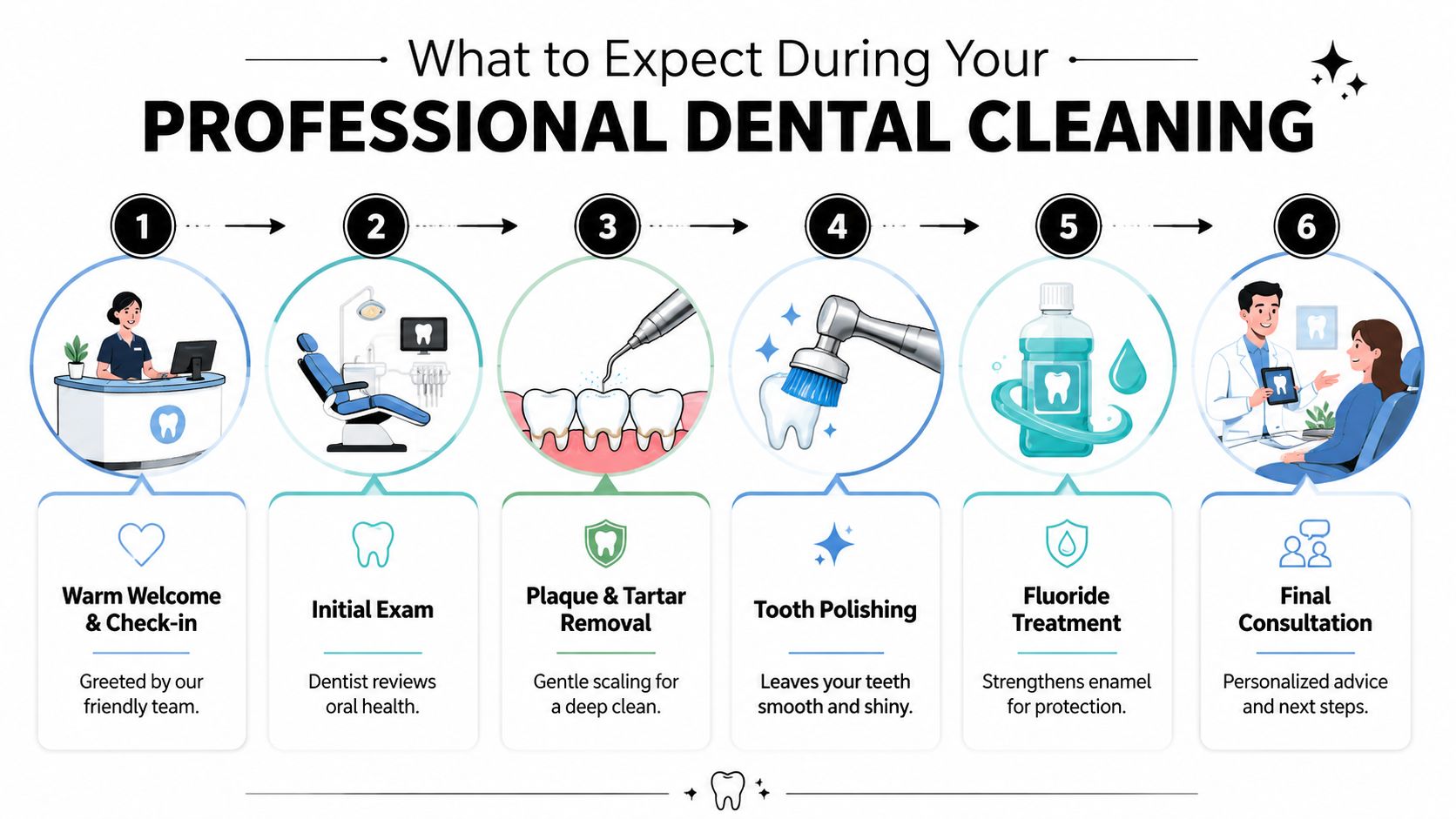 A six-step infographic illustrating the professional dental cleaning process, from check-in to the final consultation.