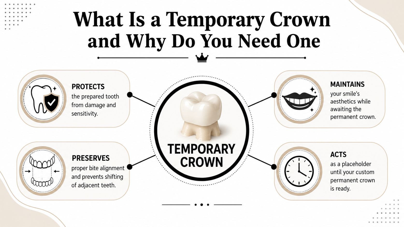 An infographic explaining the purposes and benefits of wearing a temporary dental crown after tooth preparation.