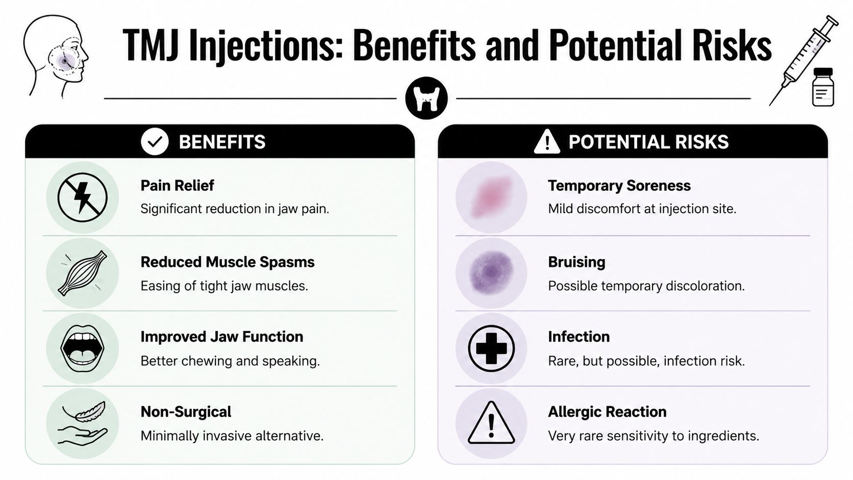 An infographic showing the benefits and potential risks of TMJ injections for jaw pain relief.