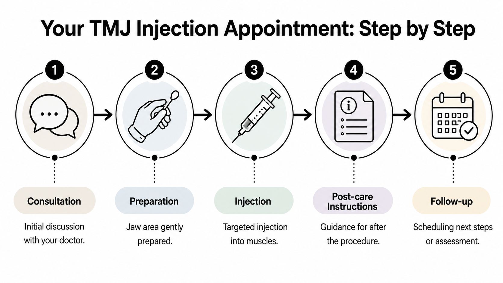 A five-step infographic showing the process of a TMJ injection appointment from consultation to follow-up.