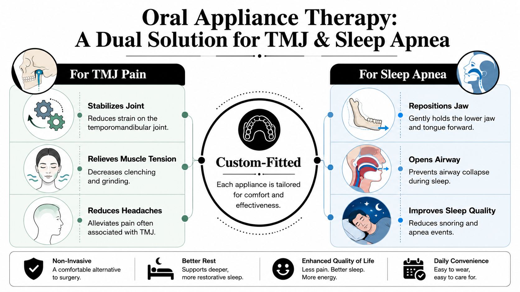 An infographic detailing how custom-fitted oral appliances can treat both TMJ pain and sleep apnea symptoms.