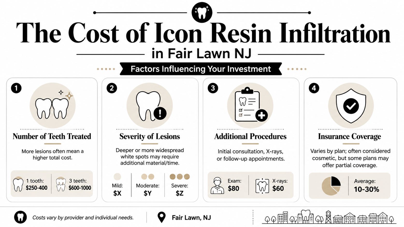 An infographic detailing the factors influencing the cost of Icon resin infiltration dental treatment in Fair Lawn, NJ.