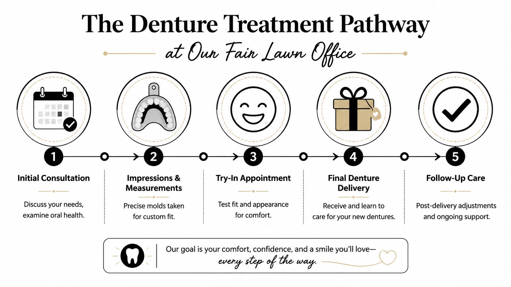A five-step dental infographic explaining the denture treatment pathway, from consultation to final follow-up care.