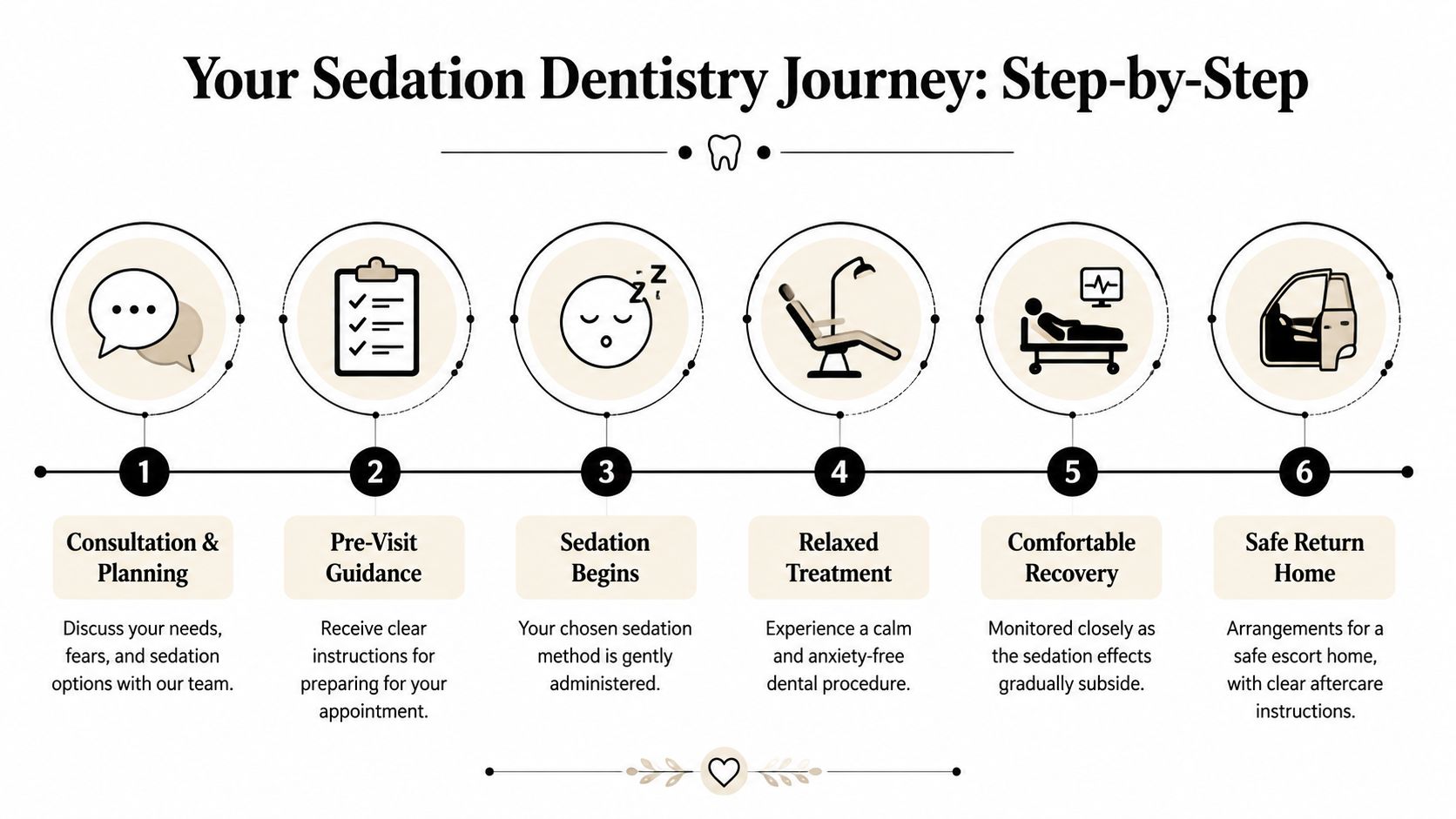 A six-step infographic illustrating the sedation dentistry patient journey, from initial consultation to returning home safely.