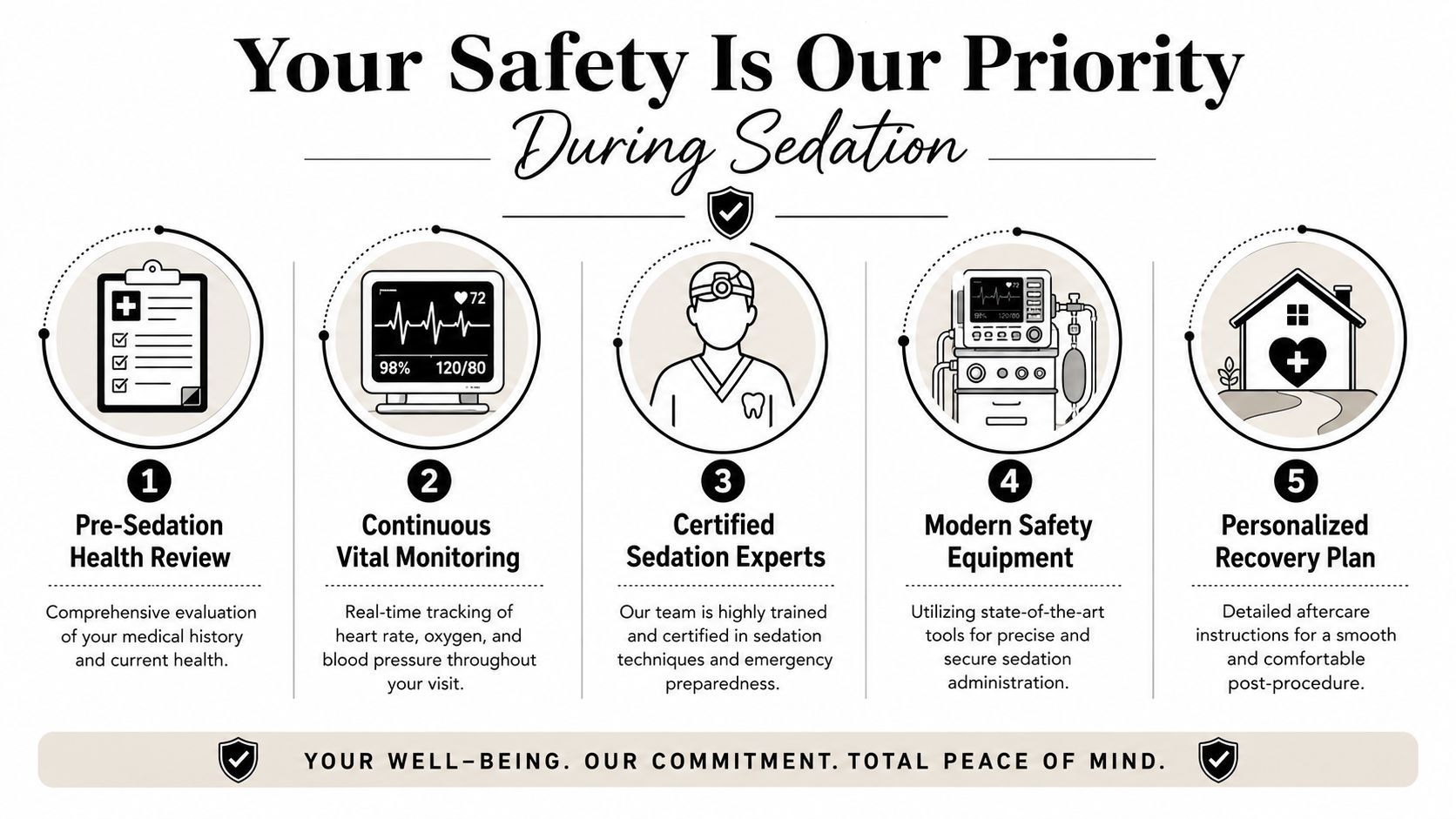 An infographic detailing five key steps ensuring patient safety during professional sedation dentistry procedures.