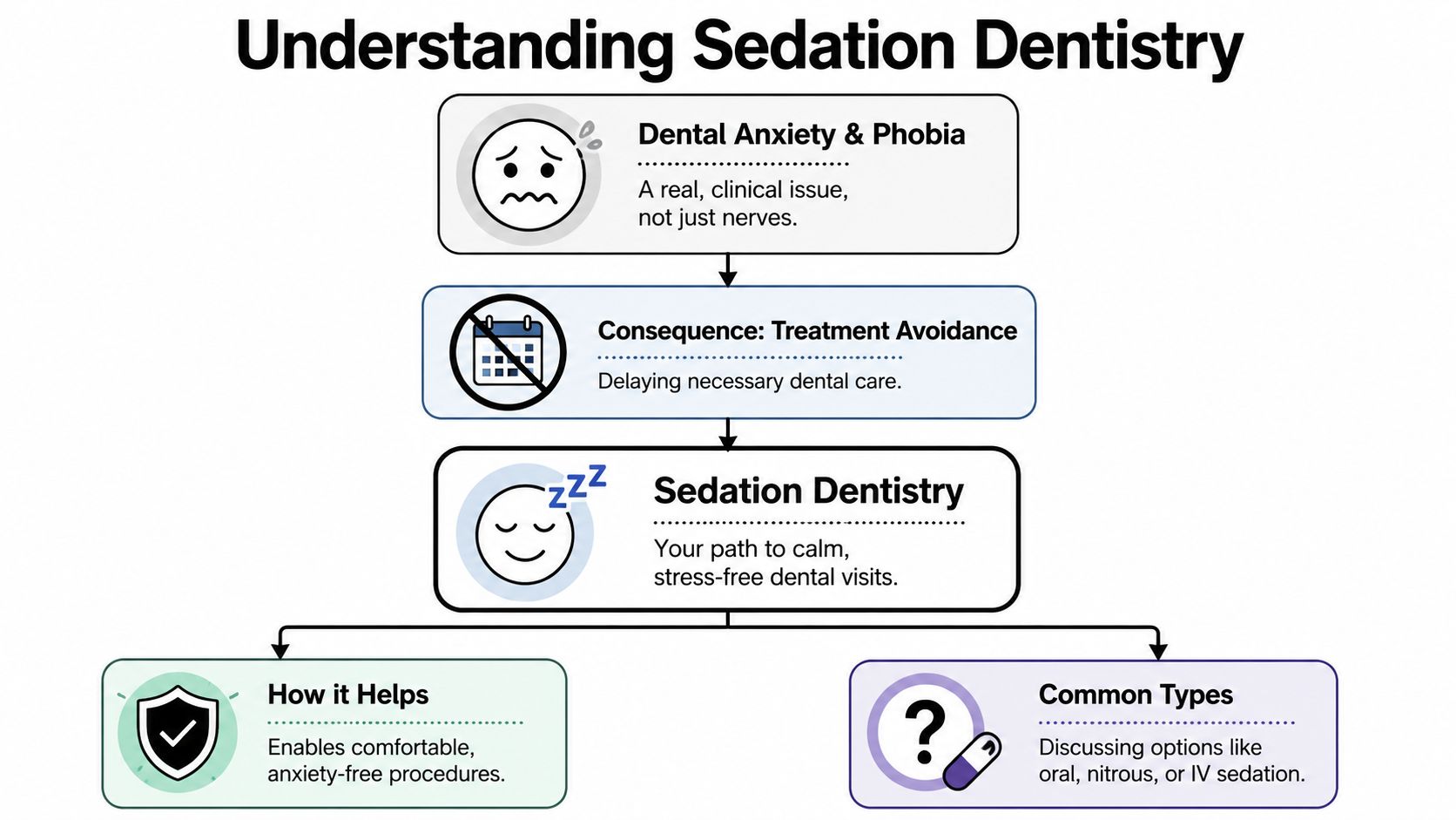 A flowchart explaining how sedation dentistry helps patients overcome anxiety and avoid treatment delay.