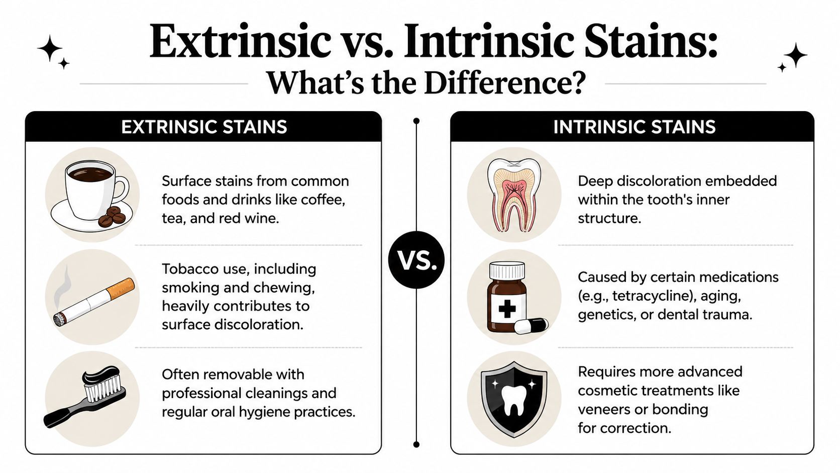 An infographic comparing extrinsic and intrinsic tooth stains, explaining their causes and professional treatment options.