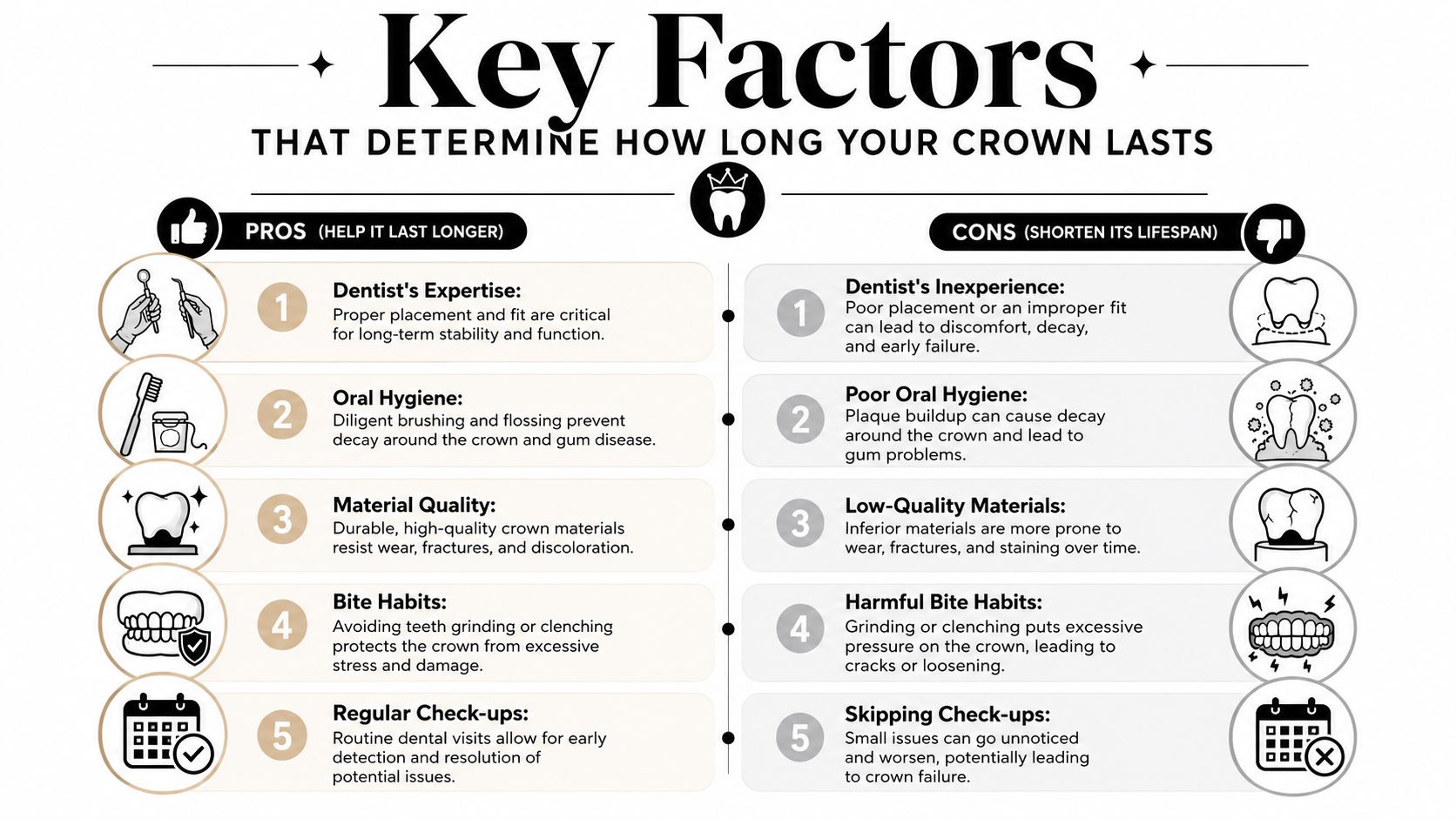 An infographic showing five pros and five cons that influence how long dental crowns typically last.