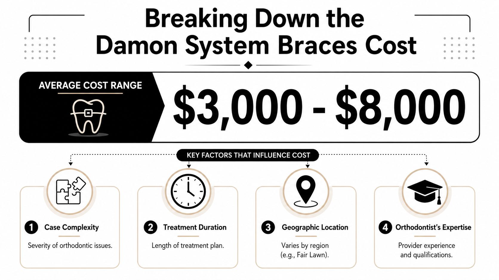 An infographic showing that the average cost of Damon System braces ranges from three to eight thousand dollars.