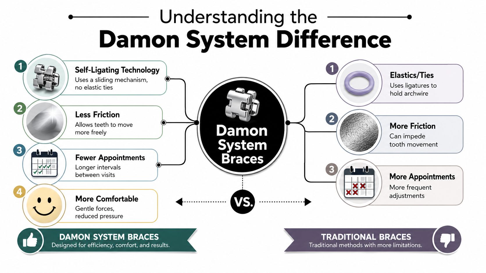 A comparative infographic illustrating the benefits of Damon System braces versus traditional braces for orthodontic treatment.