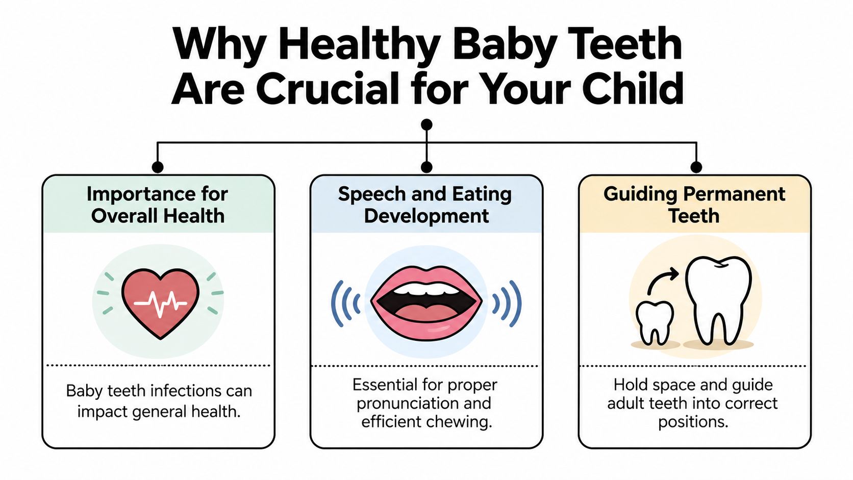 An infographic showing the three main reasons why healthy baby teeth are important for child development.