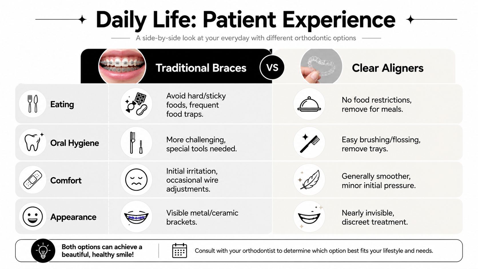 A comparison chart showing the lifestyle differences between wearing traditional metal braces and removable clear orthodontic aligners.