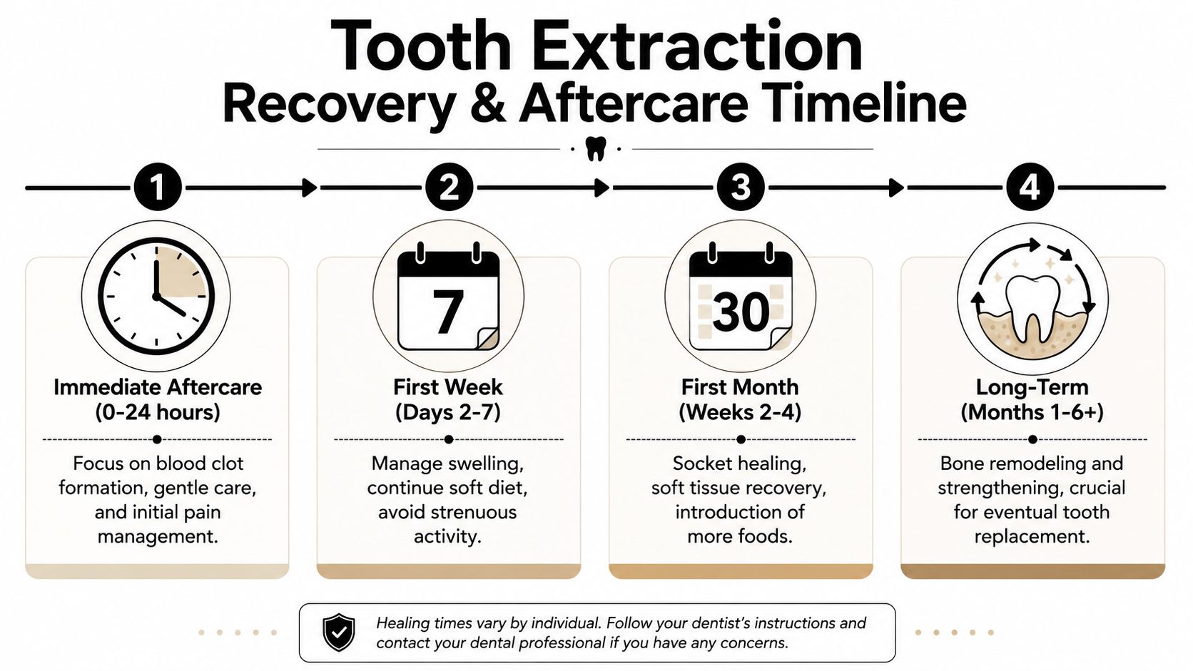 A timeline graphic illustrating the stages of recovery and aftercare following a professional tooth extraction procedure.