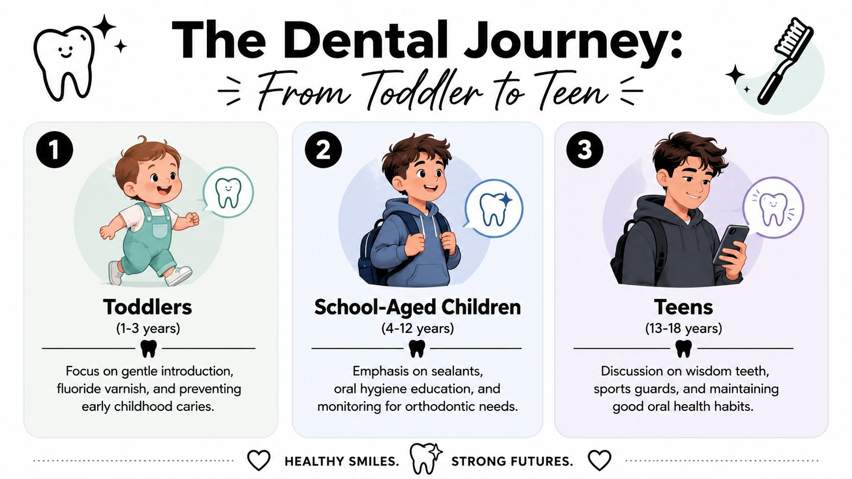 An infographic showing the dental journey from toddlers to teens with key focus areas for each age group.