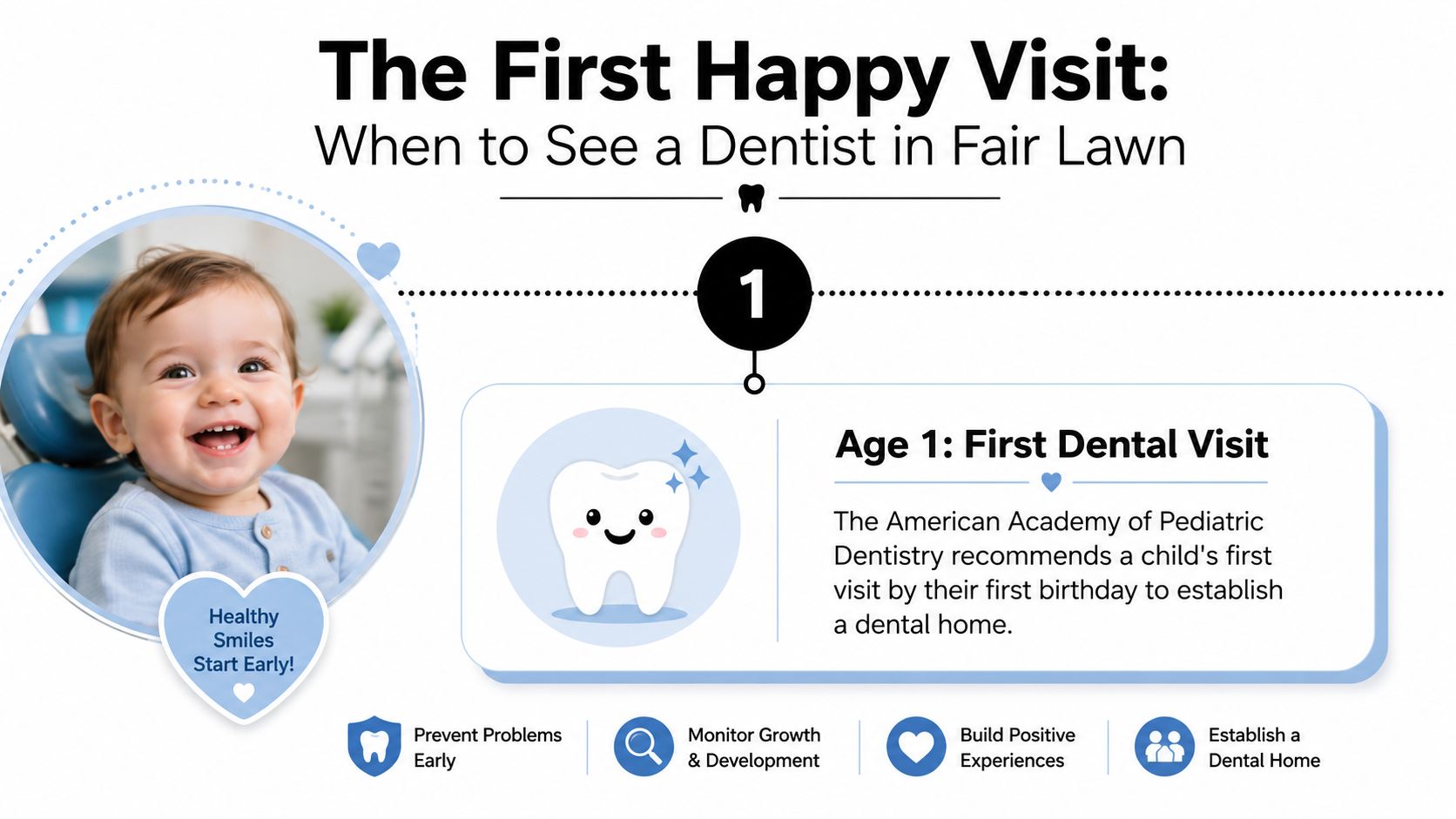 A helpful infographic explaining that a child's first dental visit should happen by age one.