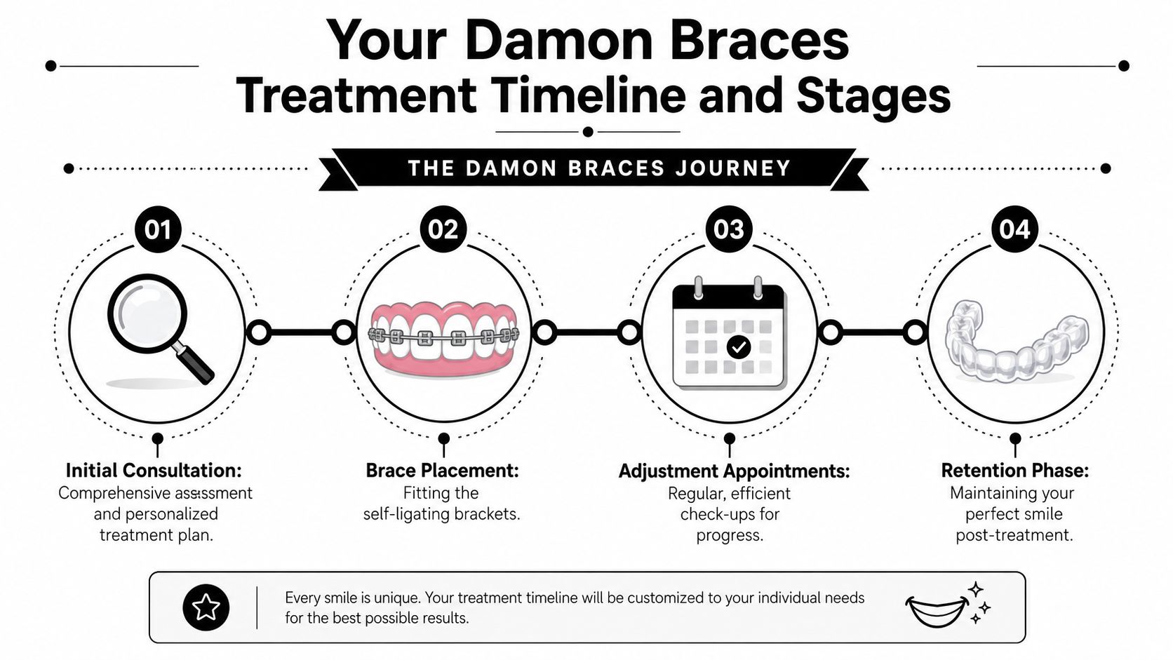 A four-step infographic illustrating the Damon braces treatment process from initial consultation to the final retention phase.