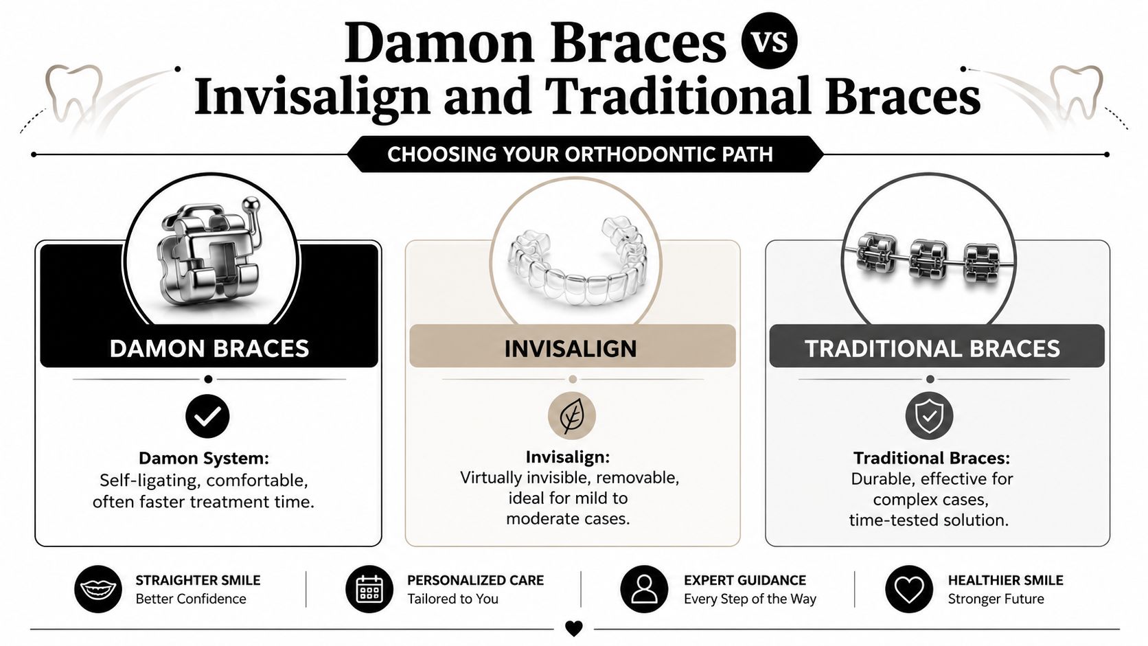 A comparison infographic showing the features of Damon braces, Invisalign, and traditional braces for orthodontic treatment.