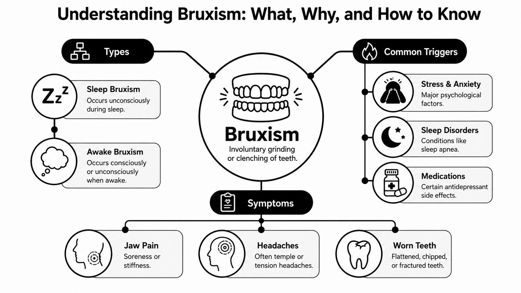 A diagram illustrating the types, common triggers, and symptoms associated with bruxism or teeth grinding.