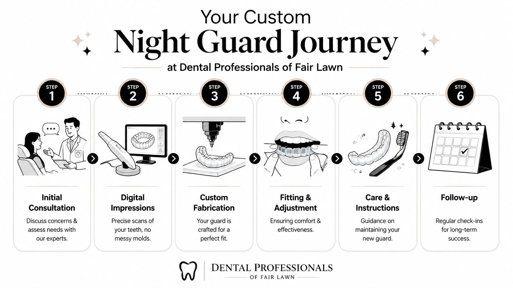 A six-step infographic illustrating the professional custom night guard creation process at Dental Professionals of Fair Lawn.