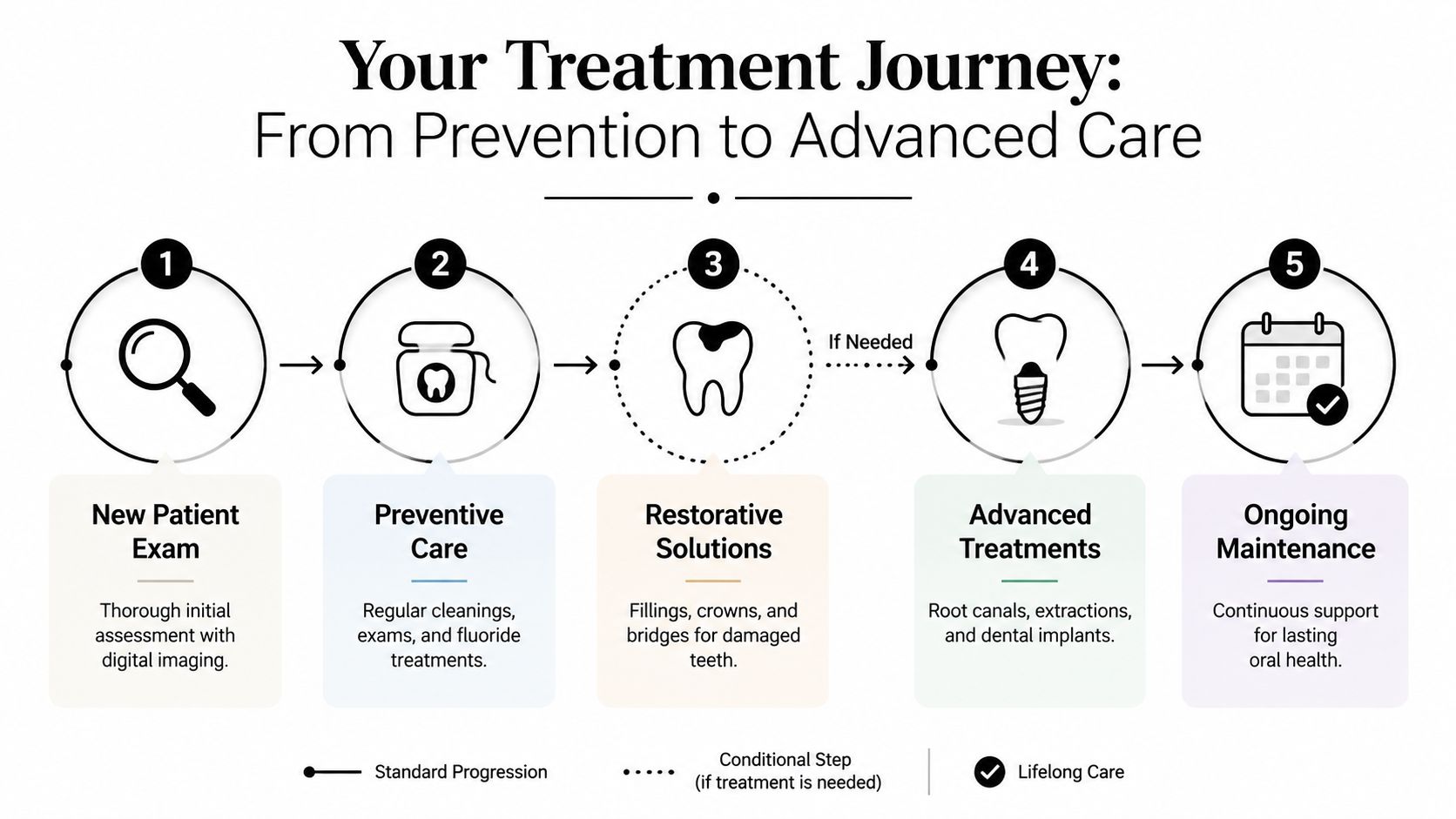 A flowchart showing the five steps of a patient dental treatment journey from prevention to advanced care.