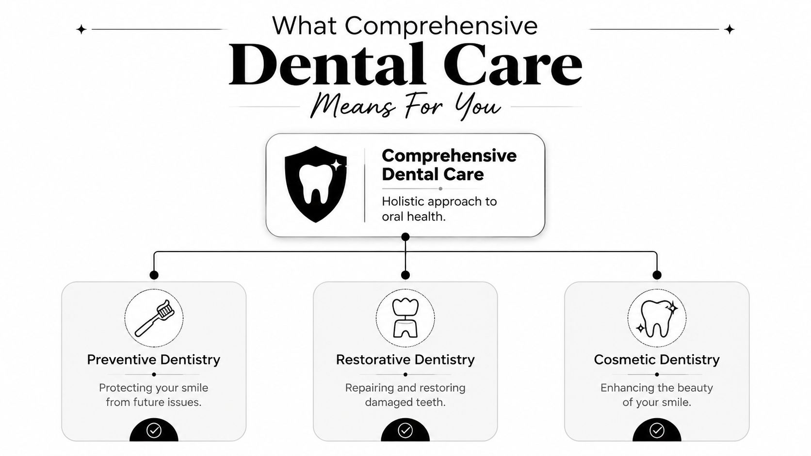 A flowchart infographic titled Comprehensive Dental Care, showing its three main branches: preventive, restorative, and cosmetic dentistry.