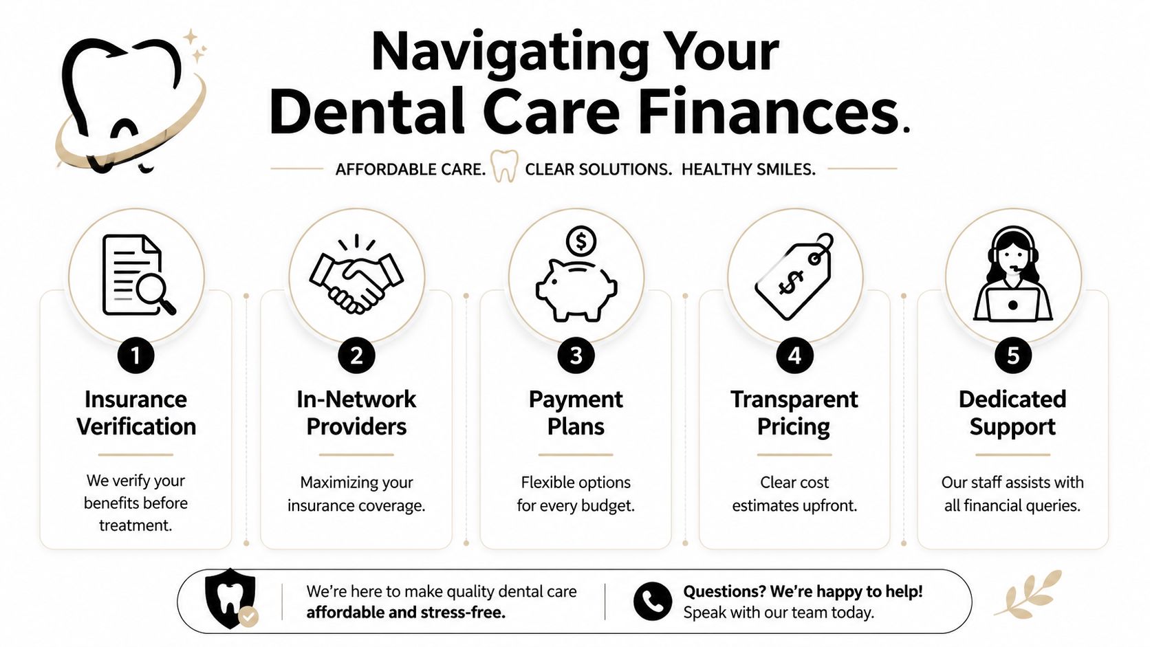 A flowchart showing five steps for navigating dental care finances, including insurance verification and transparent pricing.
