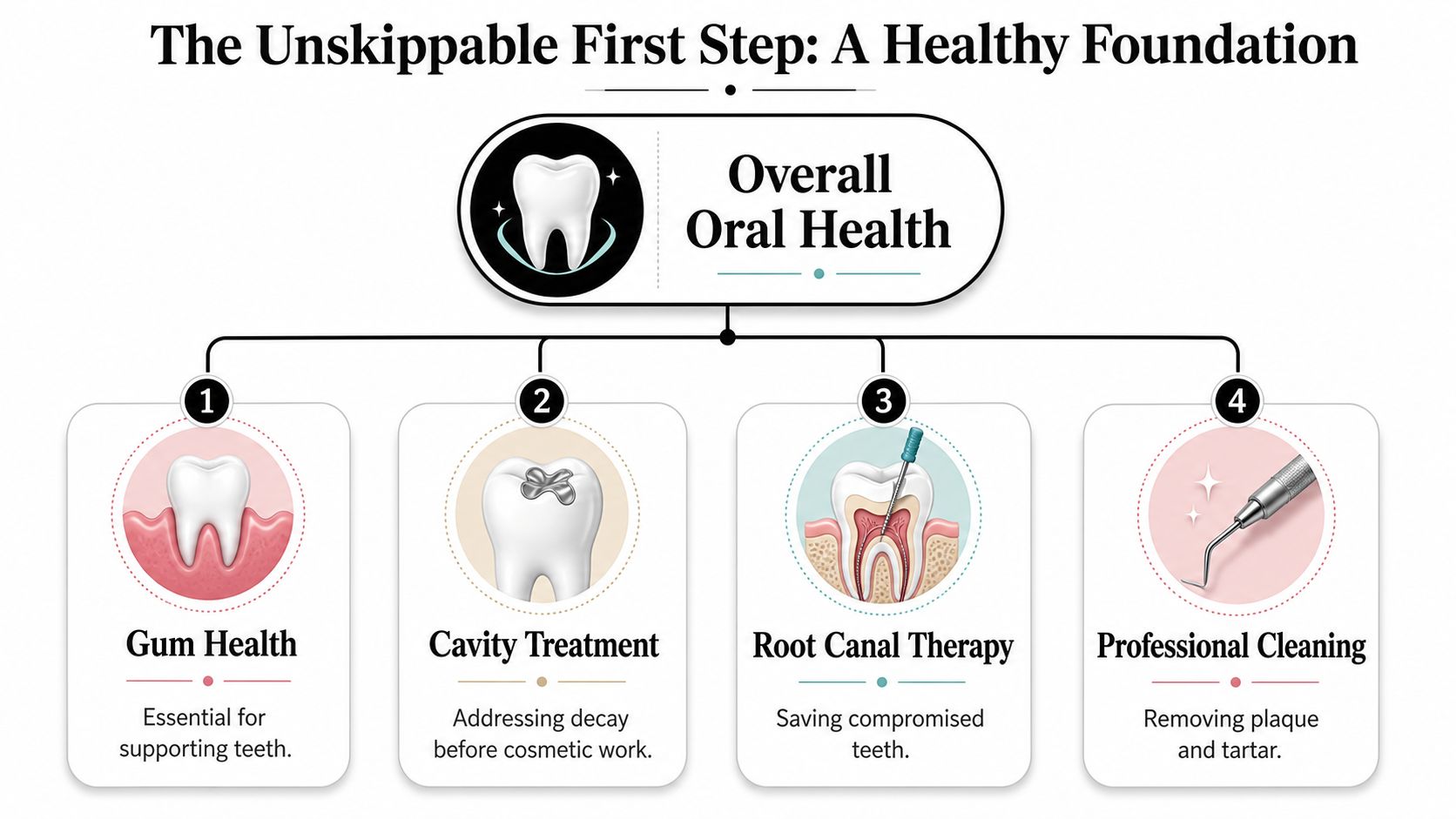 An infographic showing four essential dental treatments required to build a healthy foundation for oral health.