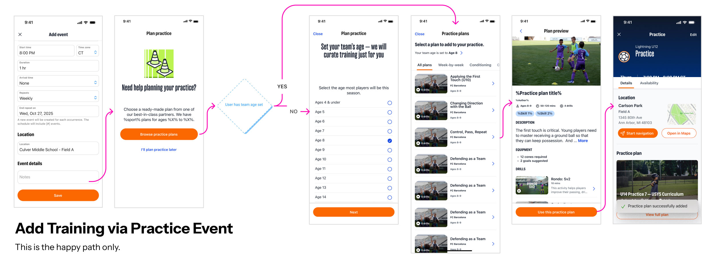 Sequence of mobile app screens demonstrating adding a training practice event, including setting event details, selecting team age, choosing practice plans, previewing plan details with drill descriptions, and confirming the practice plan with location and map options.