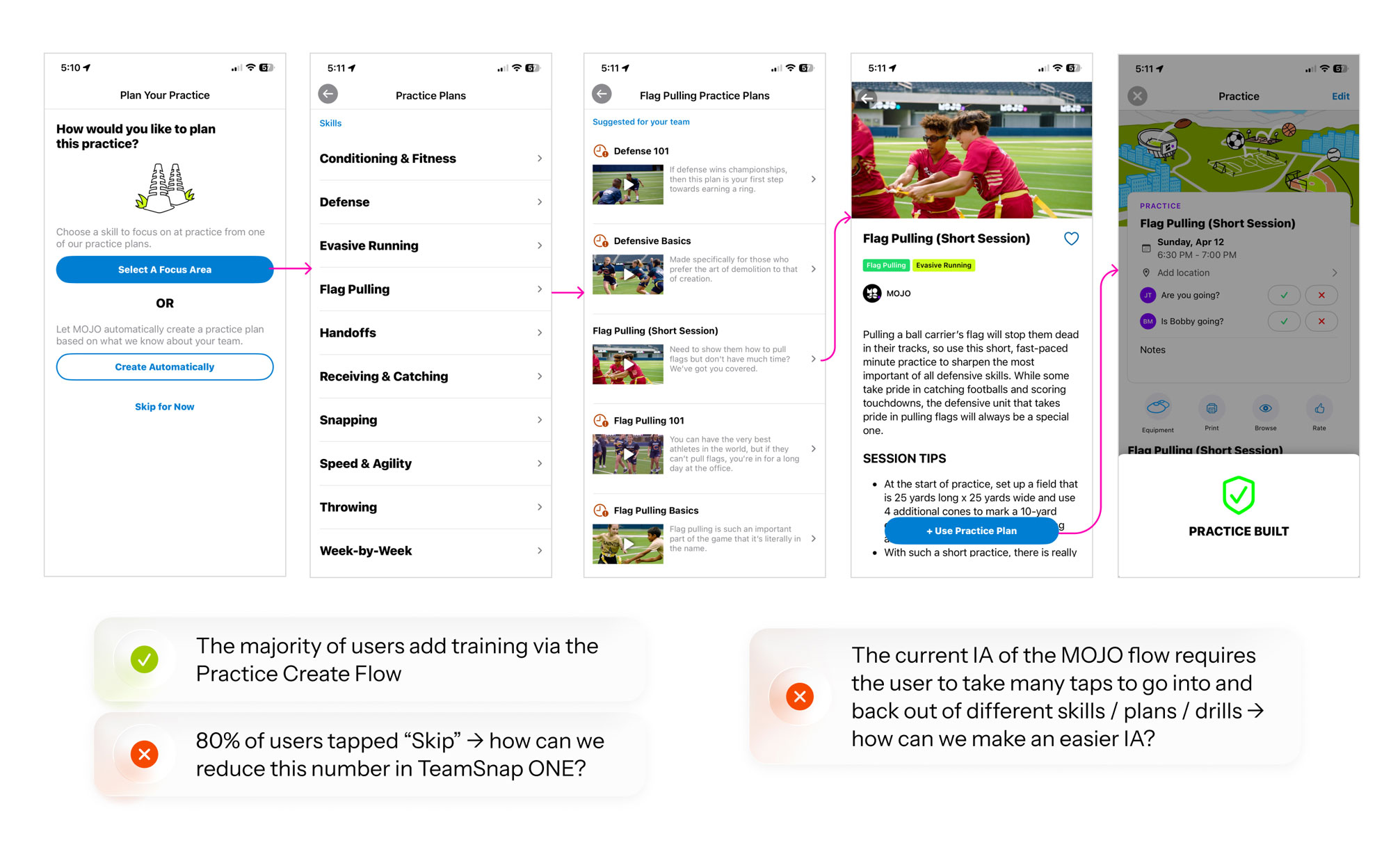 A sequence of five mobile app screens showing the flow for planning and adding a practice session focused on Flag Pulling, with arrows indicating navigation from selecting a focus area to the practice built confirmation, accompanied by notes about user behavior and flow complexity.