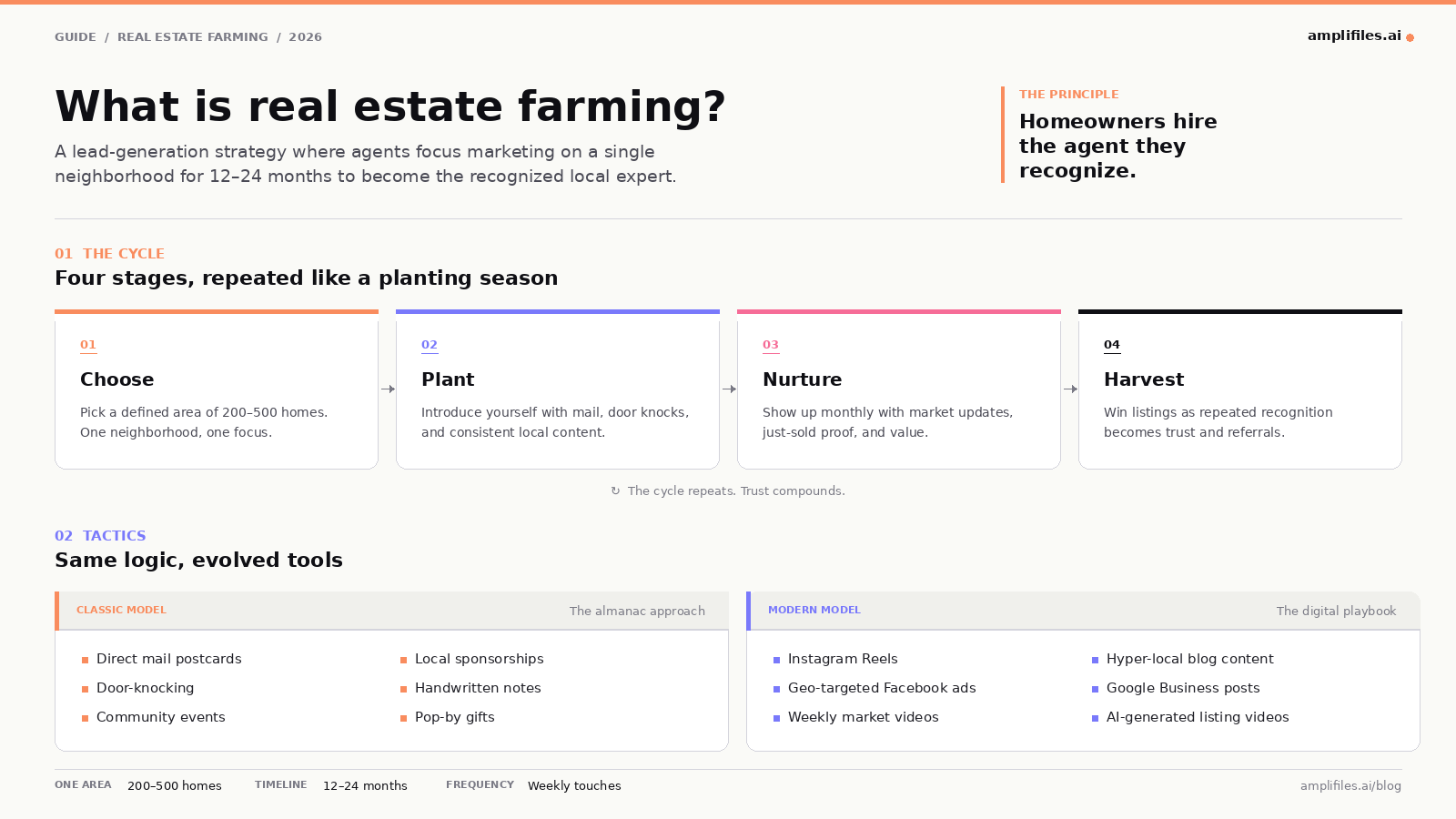 Horizontal infographic explaining real estate farming with a four-stage cycle (Choose, Plant, Nurture, Harvest), classic vs modern marketing tactics, and the key principle that homeowners hire the agent they recognize