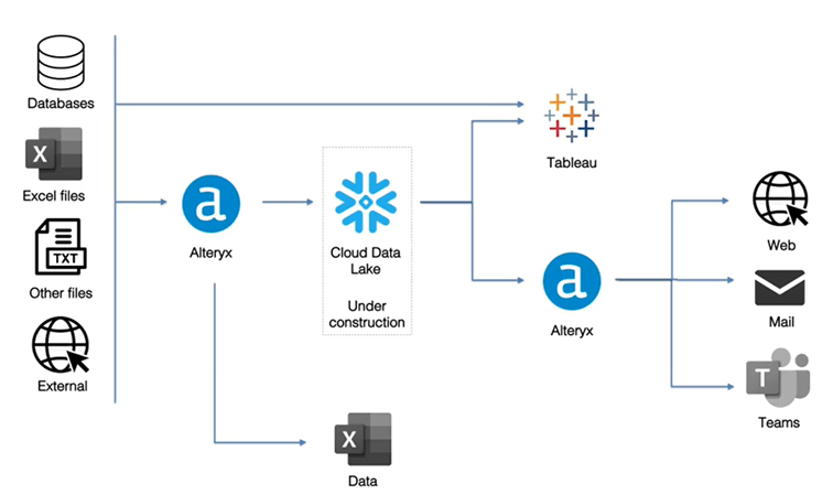 dystrybucja wiadomosci z alteryx