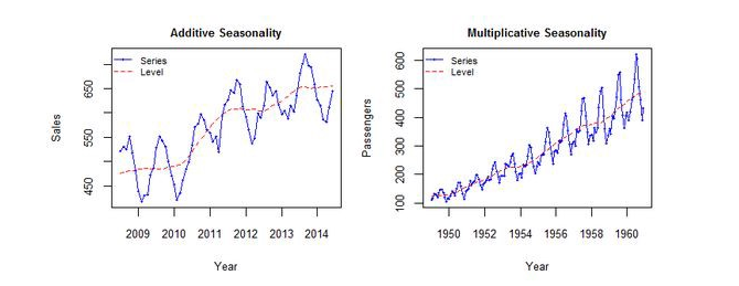 multiplicative model w Forecast w Tableau