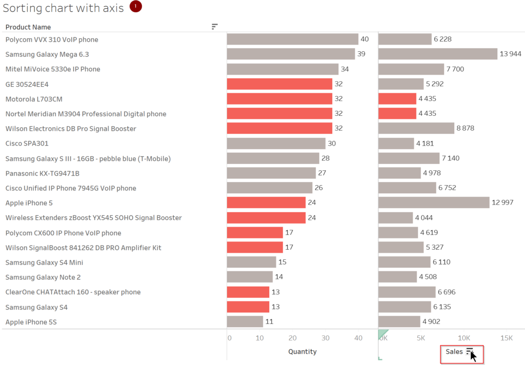 Standardowe sortowanie w Tableau na osi miary