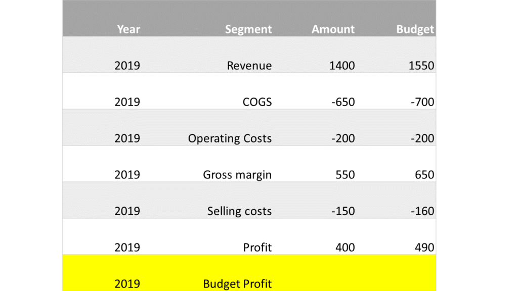 Dodanie wiersza Budget Profit