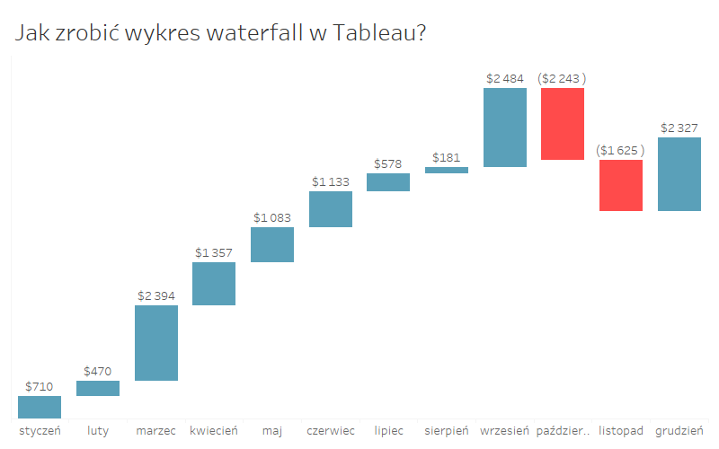 Wykres waterfall - wersja końcowa - sprzedaż w miesiącach