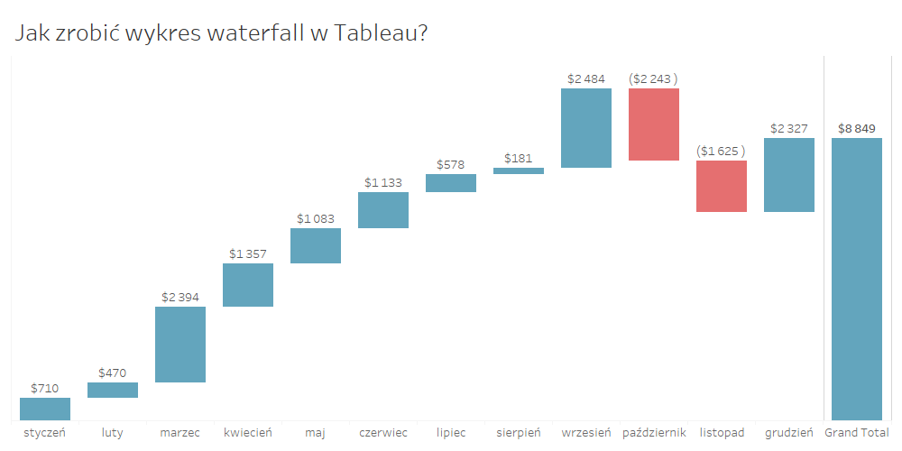 Wykres waterfall z sumą końcową