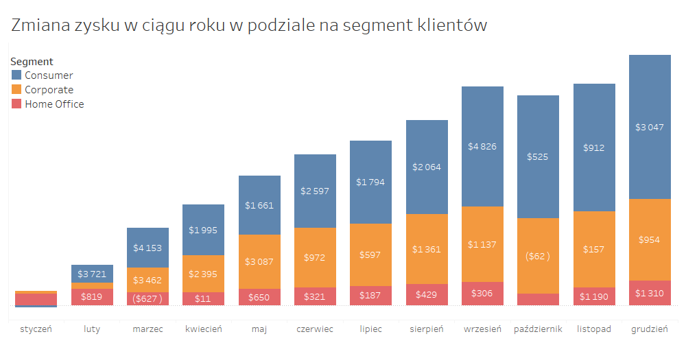 Skumulowany wykres słupkowy - zmiana zysku w podziale na segment klientów