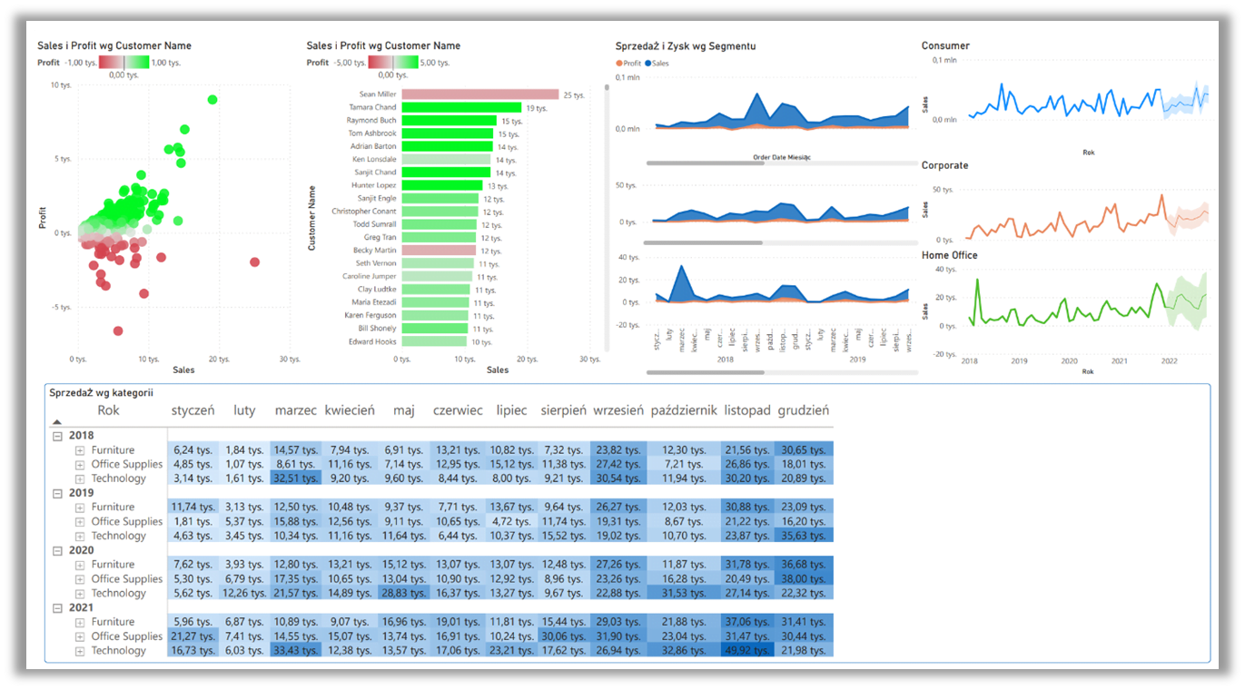 dashboard w power bi