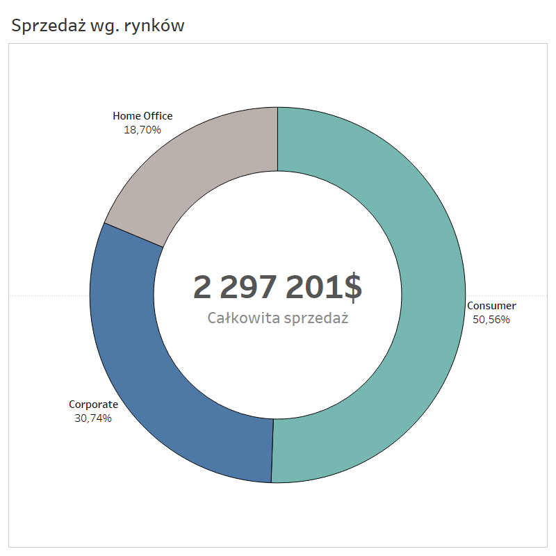 donut chart, sprzedaż według rynków