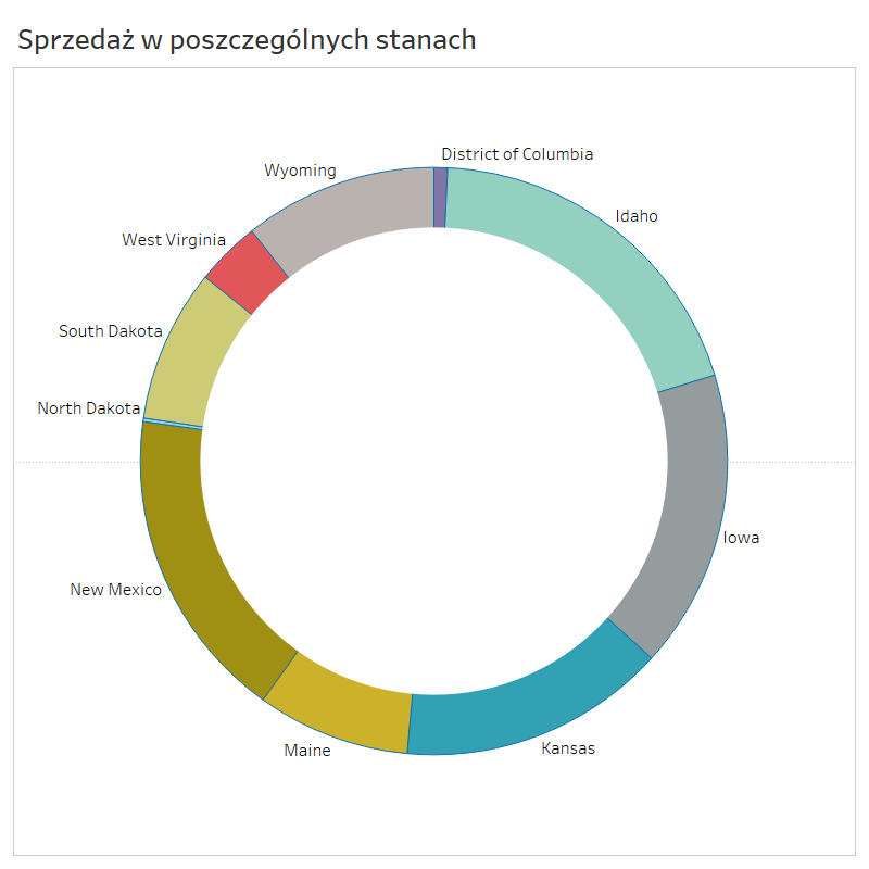 donut chart, sprzedaż w podziale na stany