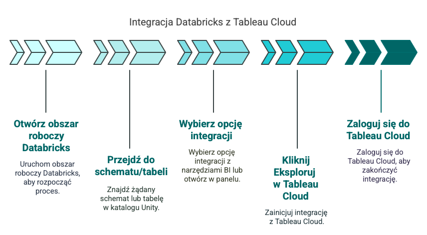 integracja Databricks z tableau cloud schemat krok po kroku