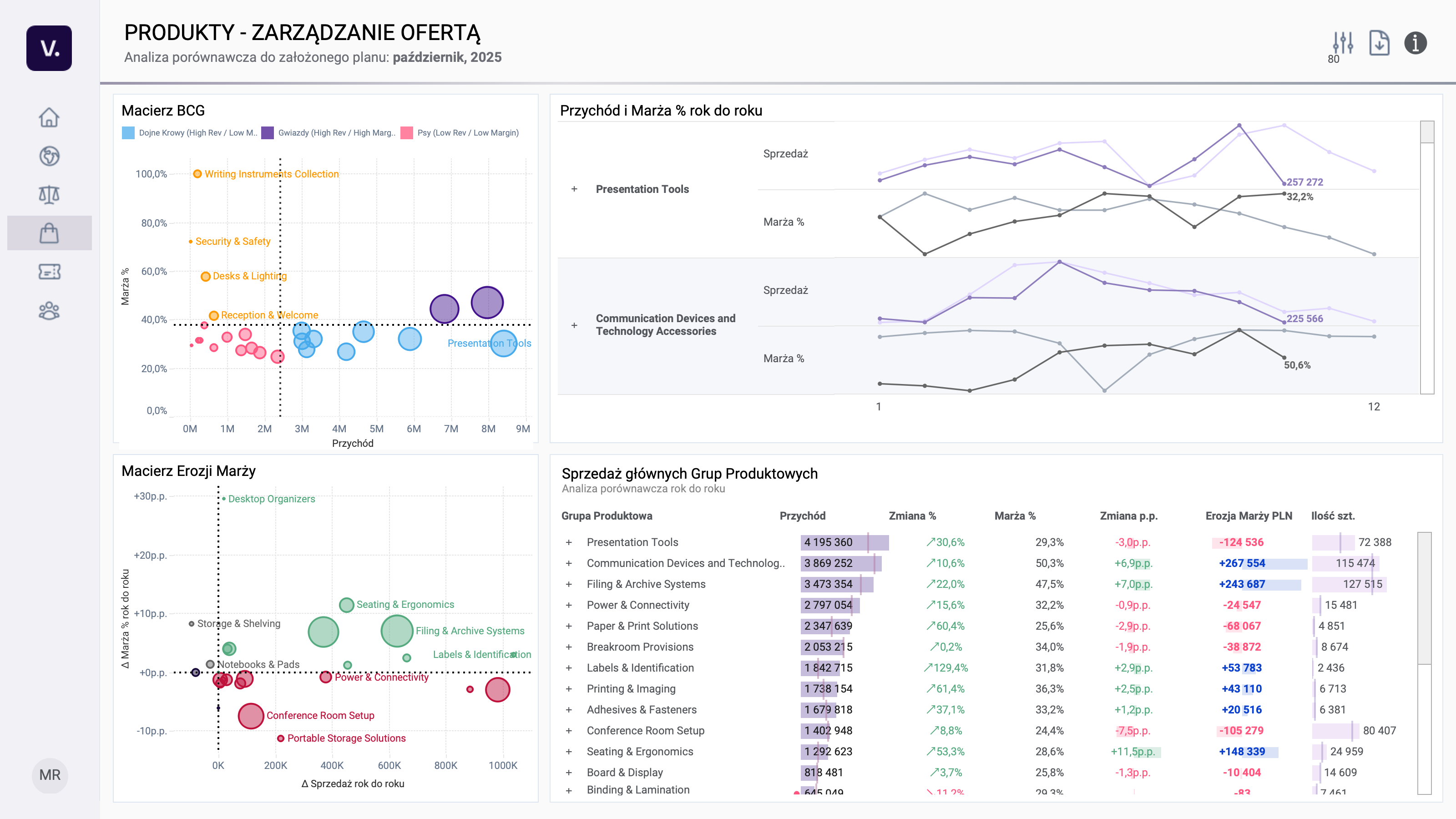 Zidentyfikuj produkty, które dobrze się sprzedają, ale systematycznie obniżają marżę. Macierz erozji marży pomaga podejmować konkretne decyzje cenowe i usuwać z oferty towary, które zamiast zarabiać — kosztują.