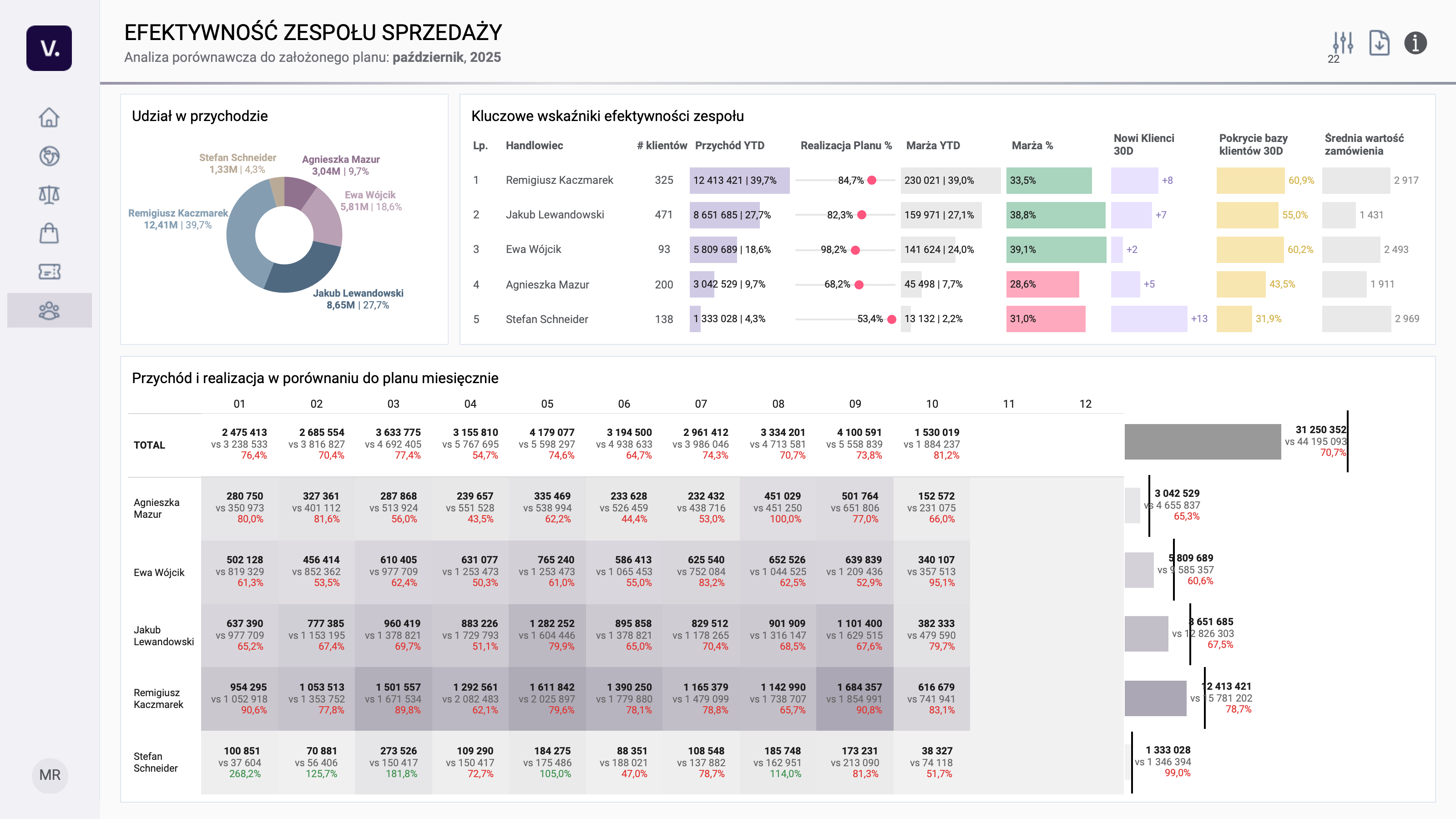 Wyniki i efektywność handlowców