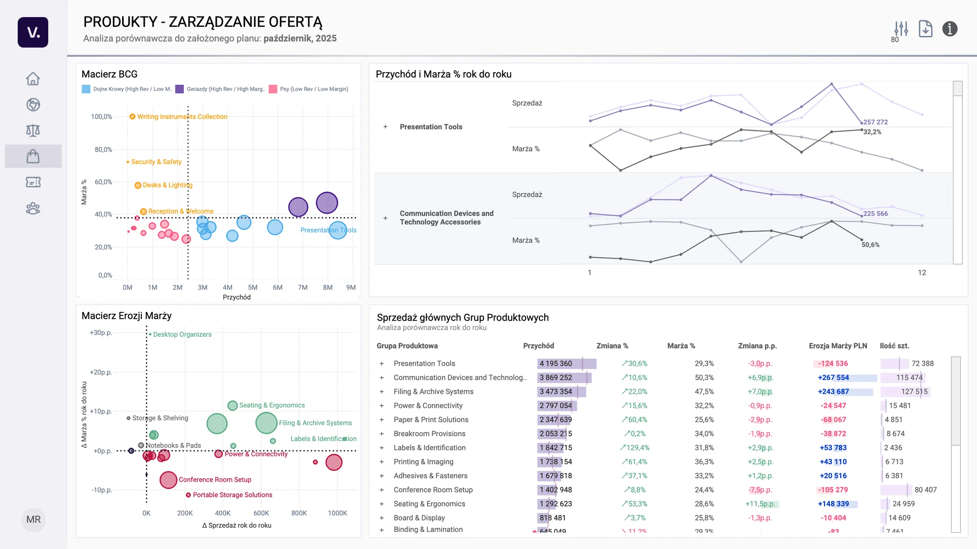 Sprawdź, które towary realnie generują zysk. Macierz erozji marży wskaże pozycje wymagające rewizji cenowej.