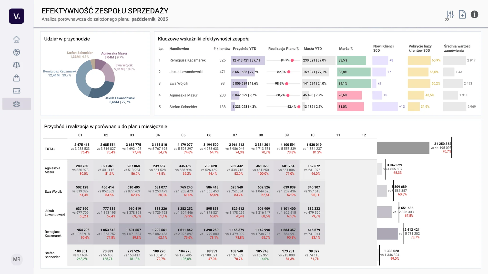 Wyniki i efektywność handlowców