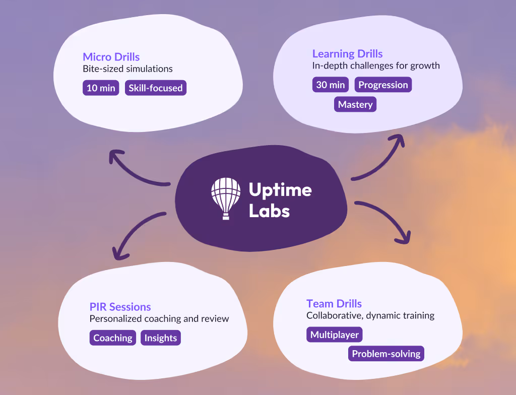 Uptime Labs central icon connected by arrows to four training categories: Micro Drills with 10 min and skill-focused tags, Learning Drills with 30 min, progression, and mastery tags, PIR Sessions focusing on coaching and insights, and Team Drills highlighting multiplayer and problem-solving.