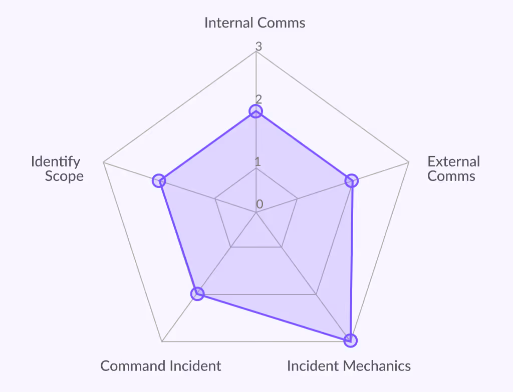 Radar chart showing scores on five categories: Internal Comms (2), External Comms (2), Incident Mechanics (3), Command Incident (1.5), and Identify Scope (2).
