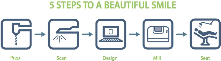 E4D Crowns & Bridges