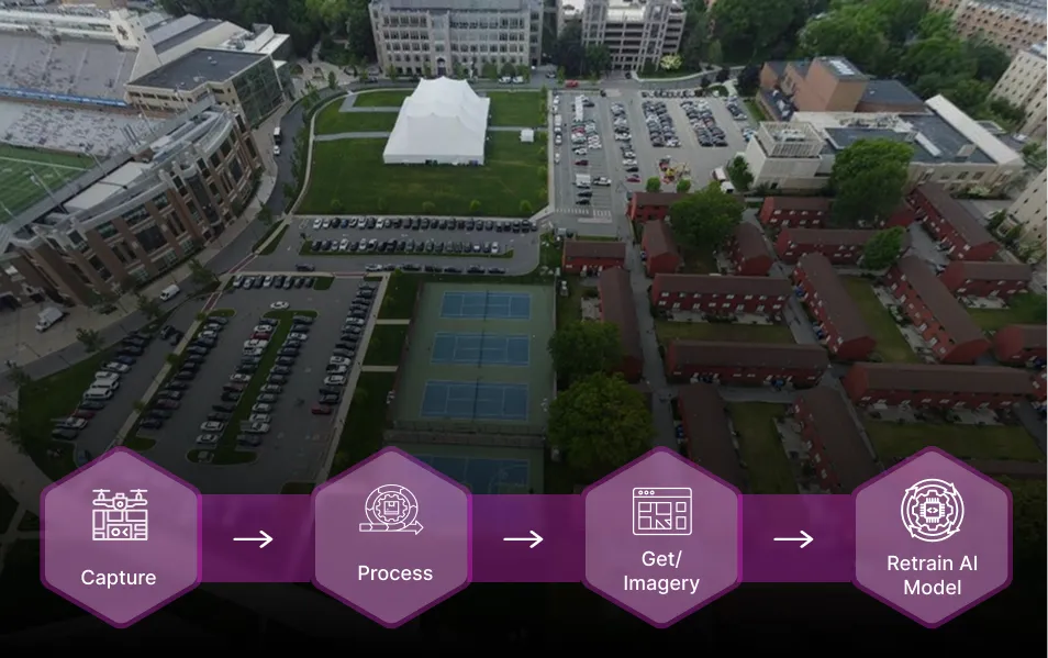 Aerial view of a parking lot, tennis courts, buildings, and grassy area with a white tent, overlaid with a purple workflow diagram labeled Capture, Process, Get/Imagery, Retrain AI Model.
