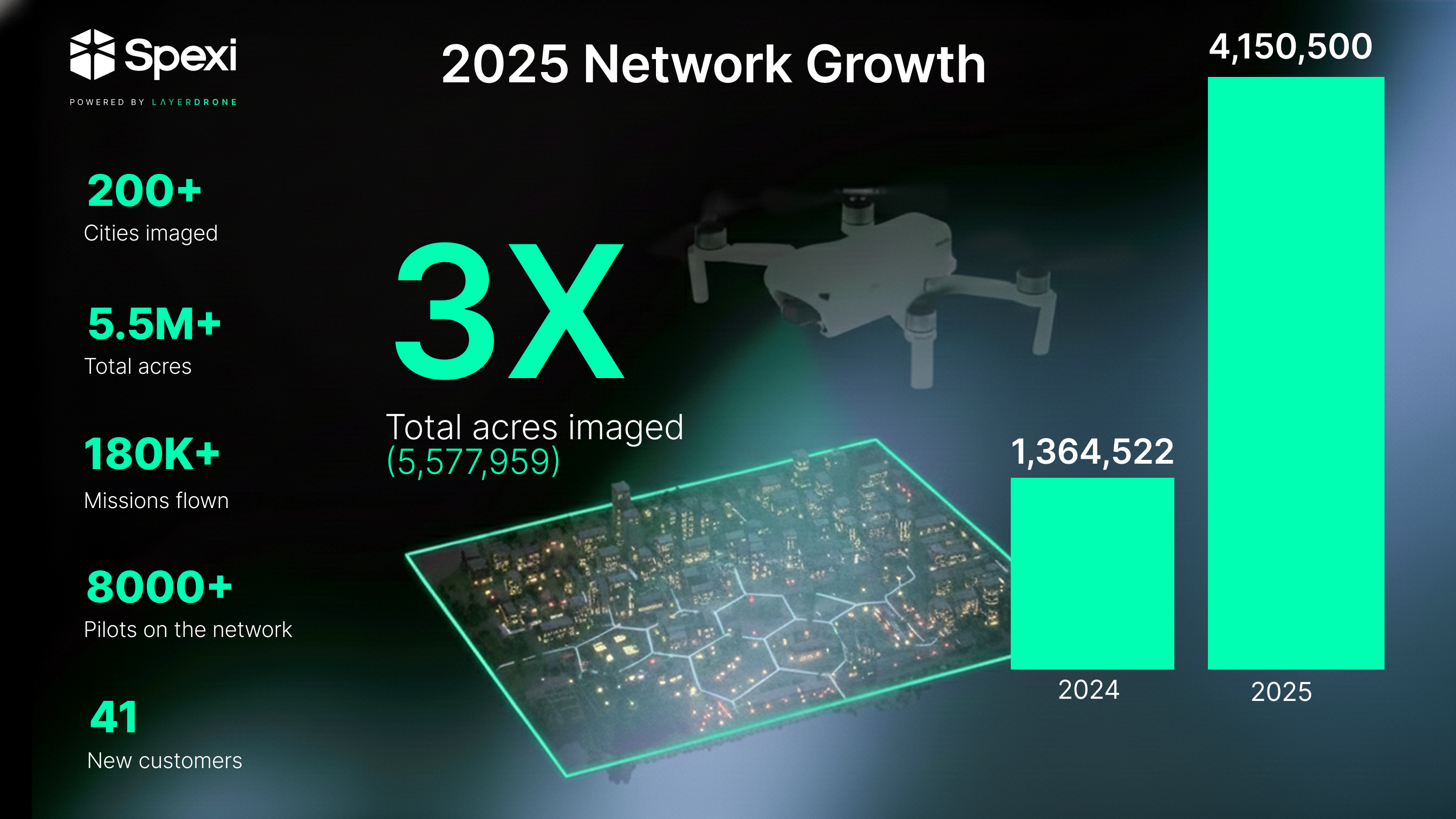 Spexi’s 2025 Year in Review: Network Growth, Pilots Retention, and Real-World Use Cases
